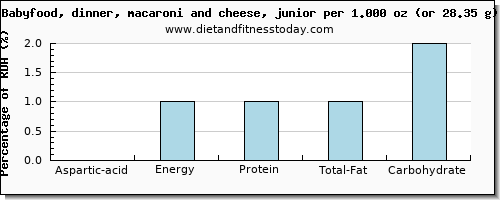aspartic acid and nutritional content in macaroni and cheese